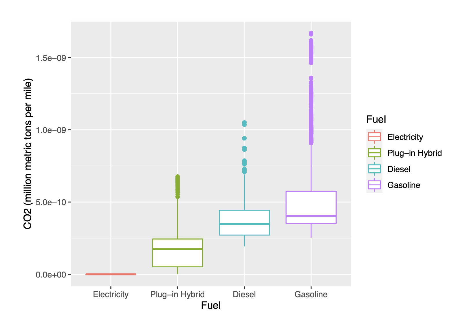 Box plot of fuel emissions