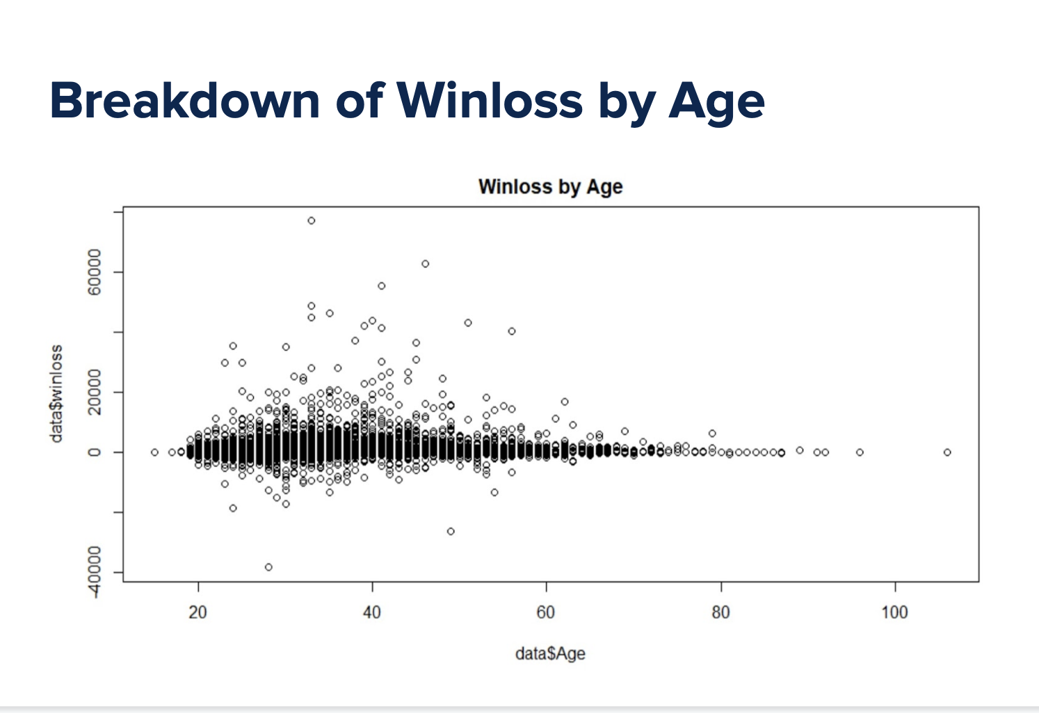 Winloss by Age