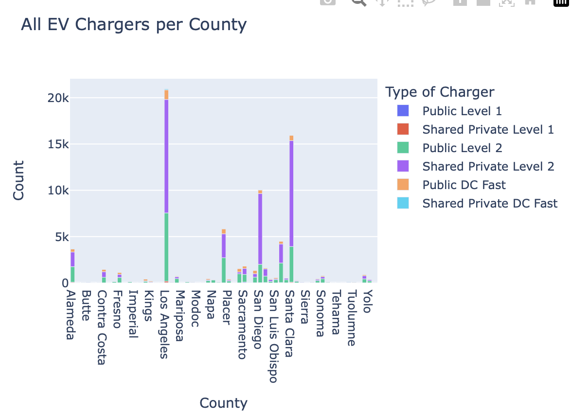 EV chargers in CA, public vs. private